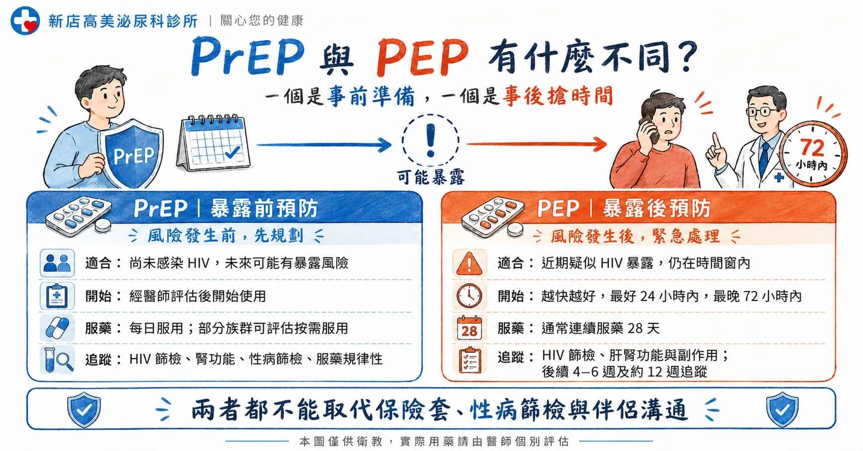 PrEP與PEP差在哪？HIV事前預防、事後72小時用藥一次看懂